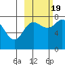 Unavikshak Island tide chart for Wednesday, October 19, 2022