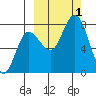 Unavikshak Island tide chart for Saturday, October 1, 2022