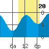Unavikshak Island tide chart for Thursday, October 20, 2022