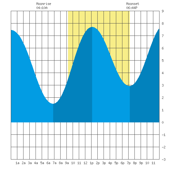 Unavikshak Island tide chart for Friday, October 21, 2022