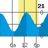 Unavikshak Island tide chart for Friday, October 21, 2022