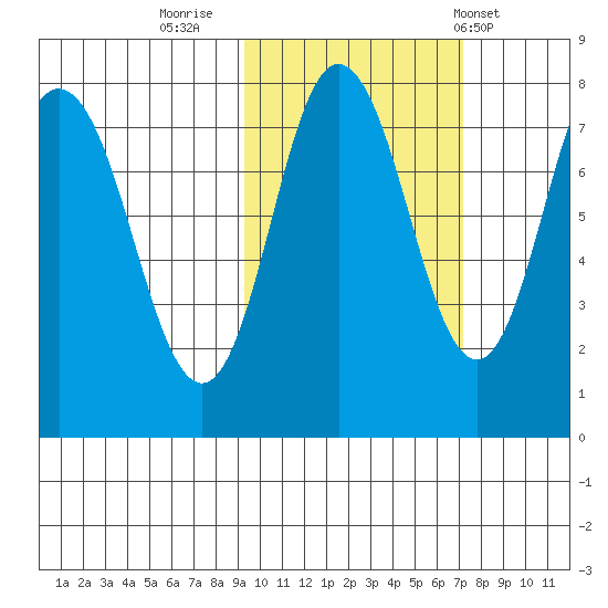 Unavikshak Island tide chart for Saturday, October 22, 2022