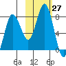Unavikshak Island tide chart for Thursday, October 27, 2022
