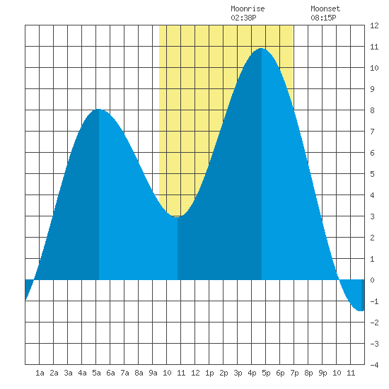 Unavikshak Island tide chart for Friday, October 28, 2022