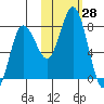 Unavikshak Island tide chart for Friday, October 28, 2022