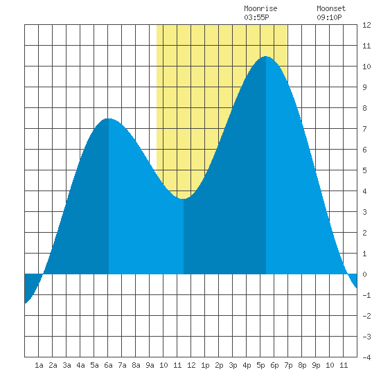 Unavikshak Island tide chart for Saturday, October 29, 2022