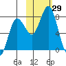 Unavikshak Island tide chart for Saturday, October 29, 2022