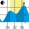 Unavikshak Island tide chart for Sunday, October 2, 2022