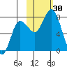 Unavikshak Island tide chart for Sunday, October 30, 2022
