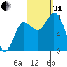 Unavikshak Island tide chart for Monday, October 31, 2022