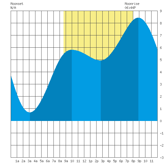 Unavikshak Island tide chart for Monday, October 3, 2022