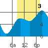 Unavikshak Island tide chart for Monday, October 3, 2022