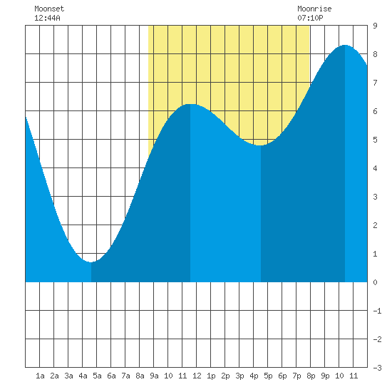 Unavikshak Island tide chart for Tuesday, October 4, 2022