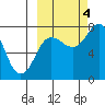 Unavikshak Island tide chart for Tuesday, October 4, 2022