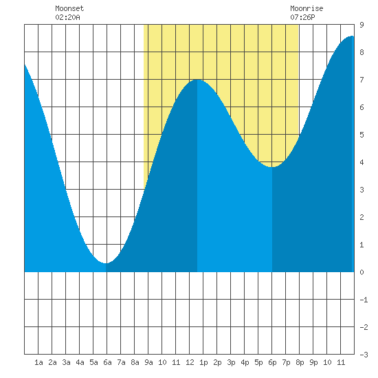 Unavikshak Island tide chart for Wednesday, October 5, 2022