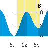Unavikshak Island tide chart for Thursday, October 6, 2022
