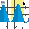 Unavikshak Island tide chart for Sunday, October 9, 2022