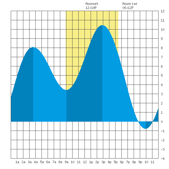 Unavikshak Island tide chart for Thursday, November 10, 2022