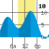 Unavikshak Island tide chart for Thursday, November 10, 2022