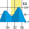 Unavikshak Island tide chart for Friday, November 11, 2022