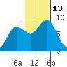 Unavikshak Island tide chart for Sunday, November 13, 2022