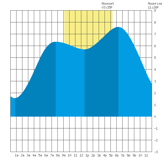 Unavikshak Island tide chart for Tuesday, November 15, 2022