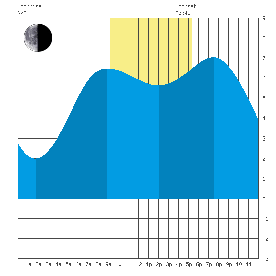 Unavikshak Island tide chart for Wednesday, November 16, 2022