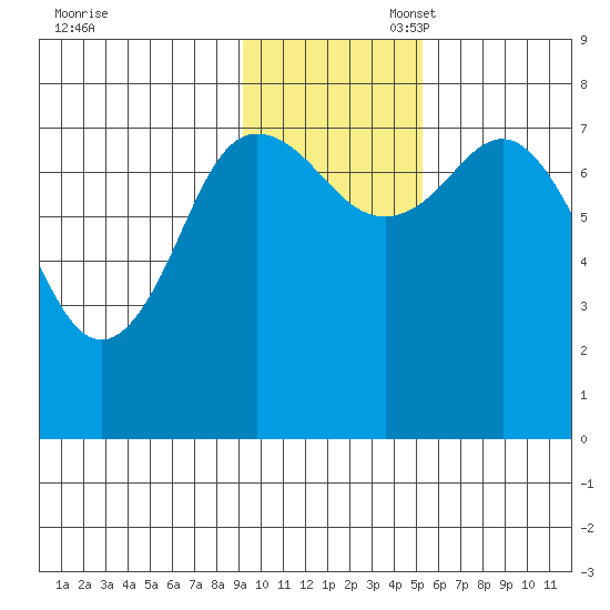 Unavikshak Island tide chart for Thursday, November 17, 2022