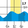 Unavikshak Island tide chart for Thursday, November 17, 2022