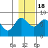 Unavikshak Island tide chart for Friday, November 18, 2022