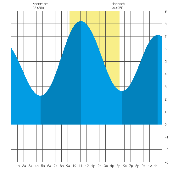 Unavikshak Island tide chart for Saturday, November 19, 2022