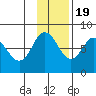 Unavikshak Island tide chart for Saturday, November 19, 2022