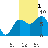 Unavikshak Island tide chart for Tuesday, November 1, 2022