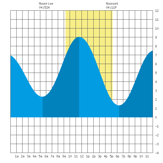 Unavikshak Island tide chart for Sunday, November 20, 2022