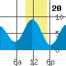 Unavikshak Island tide chart for Sunday, November 20, 2022