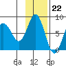 Unavikshak Island tide chart for Tuesday, November 22, 2022