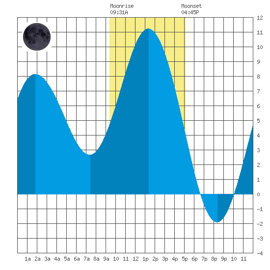 Unavikshak Island tide chart for Wednesday, November 23, 2022