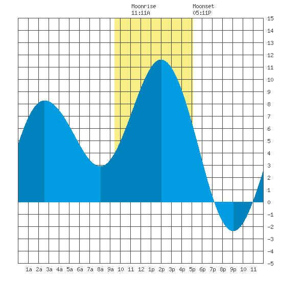 Unavikshak Island tide chart for Thursday, November 24, 2022