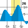 Unavikshak Island tide chart for Saturday, November 26, 2022