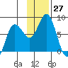 Unavikshak Island tide chart for Sunday, November 27, 2022