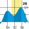 Unavikshak Island tide chart for Monday, November 28, 2022