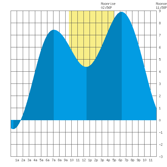 Unavikshak Island tide chart for Tuesday, November 29, 2022