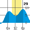 Unavikshak Island tide chart for Tuesday, November 29, 2022