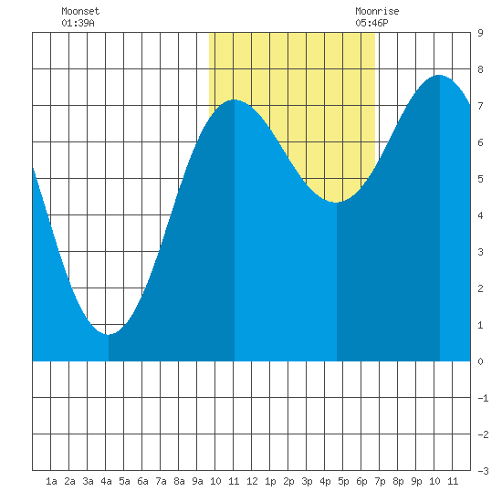 Unavikshak Island tide chart for Wednesday, November 2, 2022