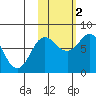 Unavikshak Island tide chart for Wednesday, November 2, 2022