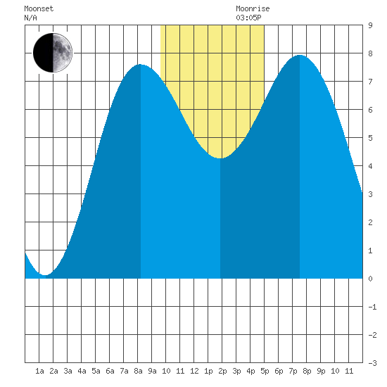 Unavikshak Island tide chart for Wednesday, November 30, 2022