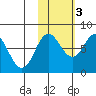 Unavikshak Island tide chart for Thursday, November 3, 2022