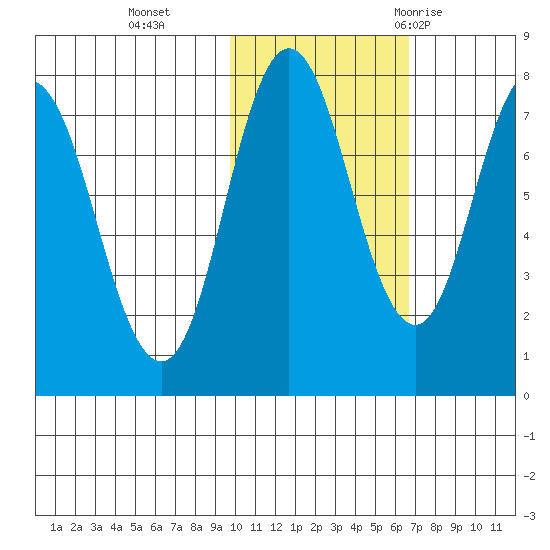 Unavikshak Island tide chart for Friday, November 4, 2022