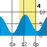 Unavikshak Island tide chart for Friday, November 4, 2022