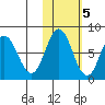 Unavikshak Island tide chart for Saturday, November 5, 2022